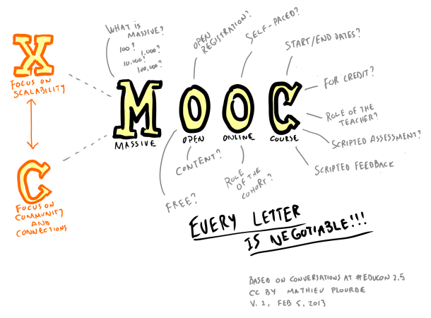 MOOC drawing explanation
