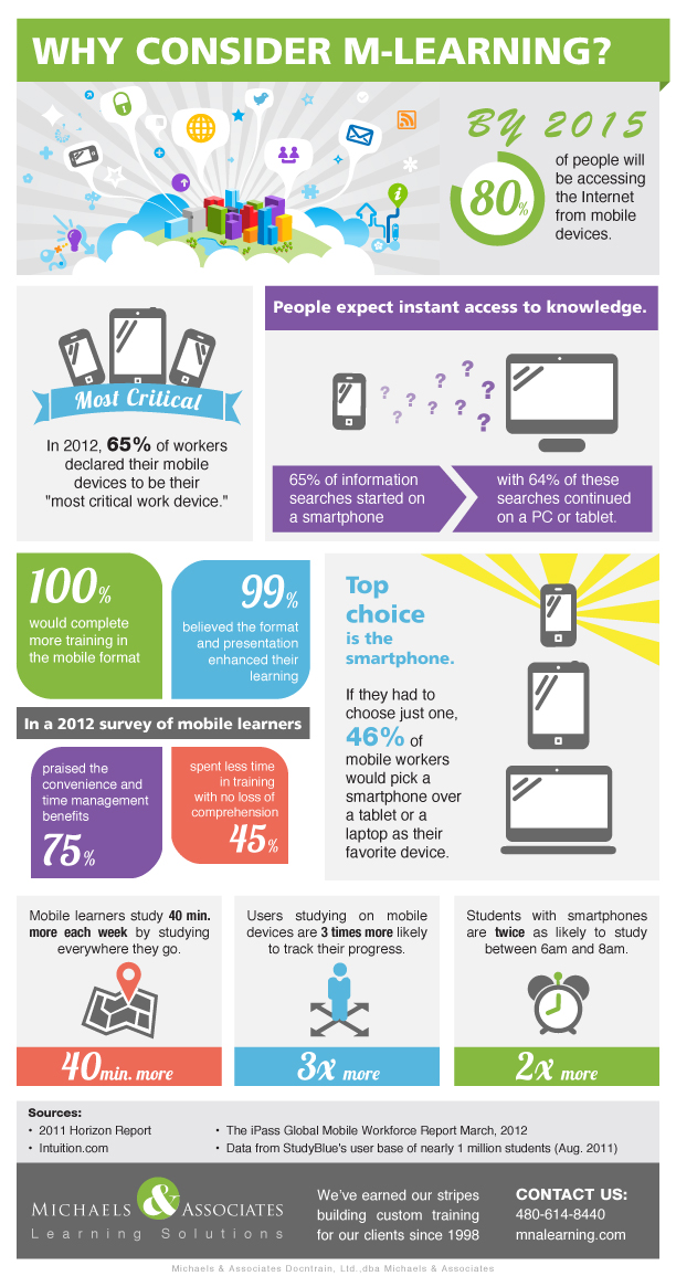 mLearning infographic