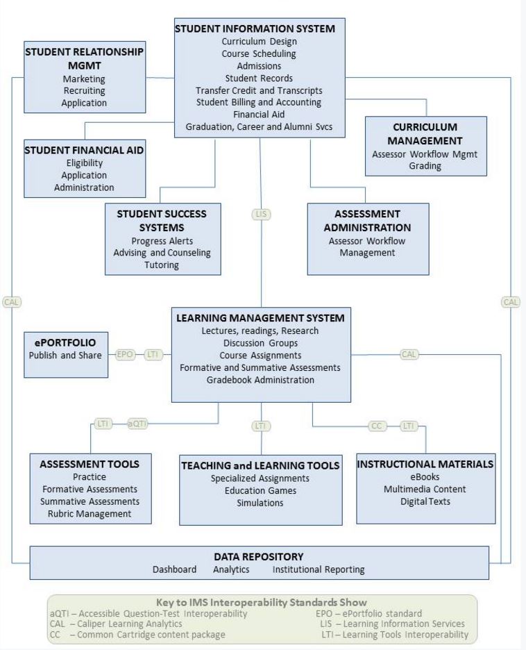 The Importance of Interoperability – eLearning and the Innovation of ...