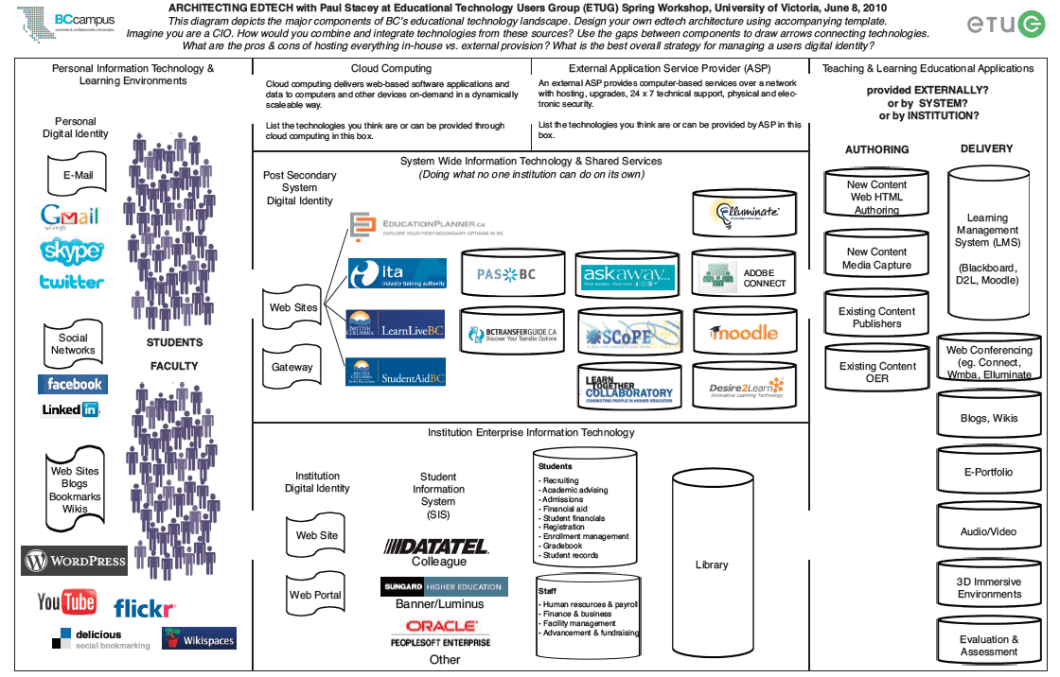 Architecture for elearning paul stacey bc campus 2010