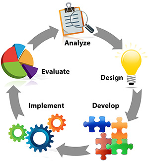 ADDIE stands for Analyze Design Develop Implement and Evaluate