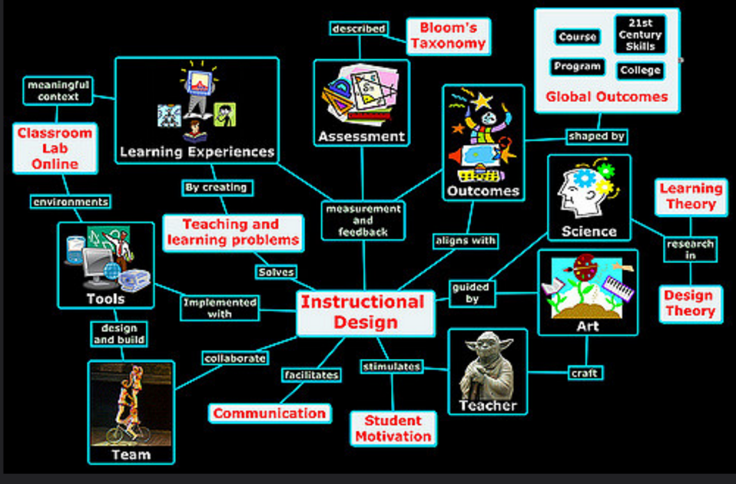 instructional design mind map