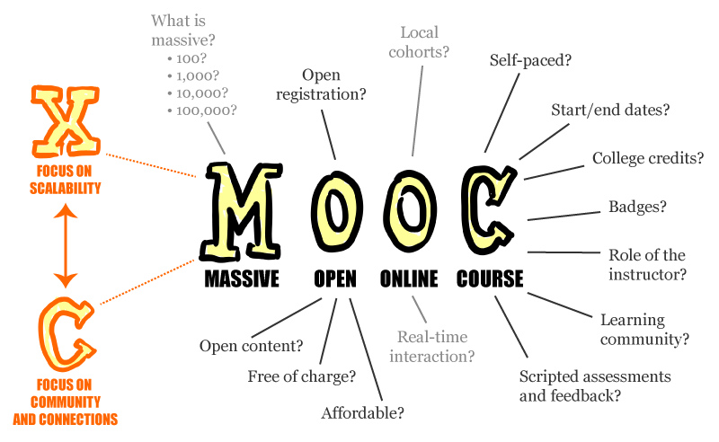 MOOC - Massive Open Online Course - xMOOC focuses on Scalability, cMOOC focuses on community and connections