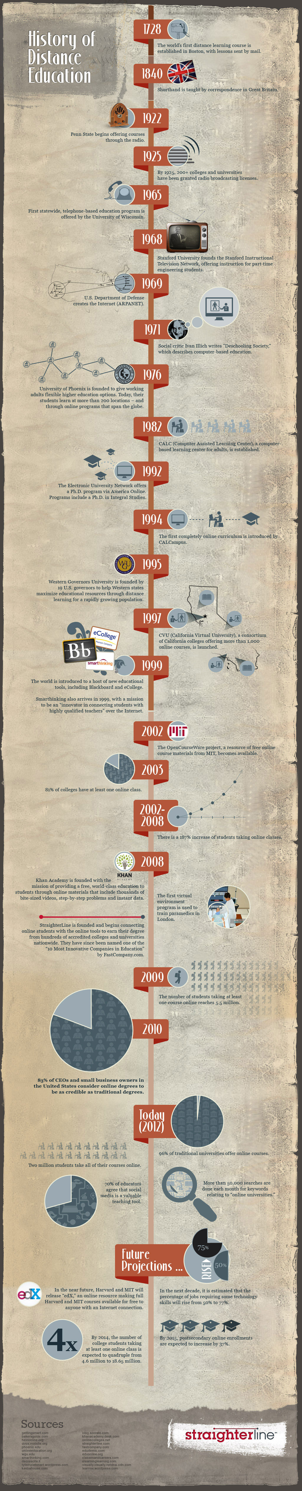 More on the History of Distance Learning – eLearning and the