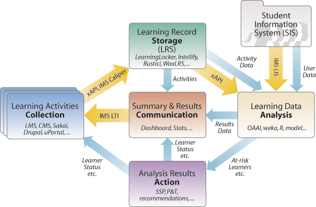 Learning Analytics Diagram
