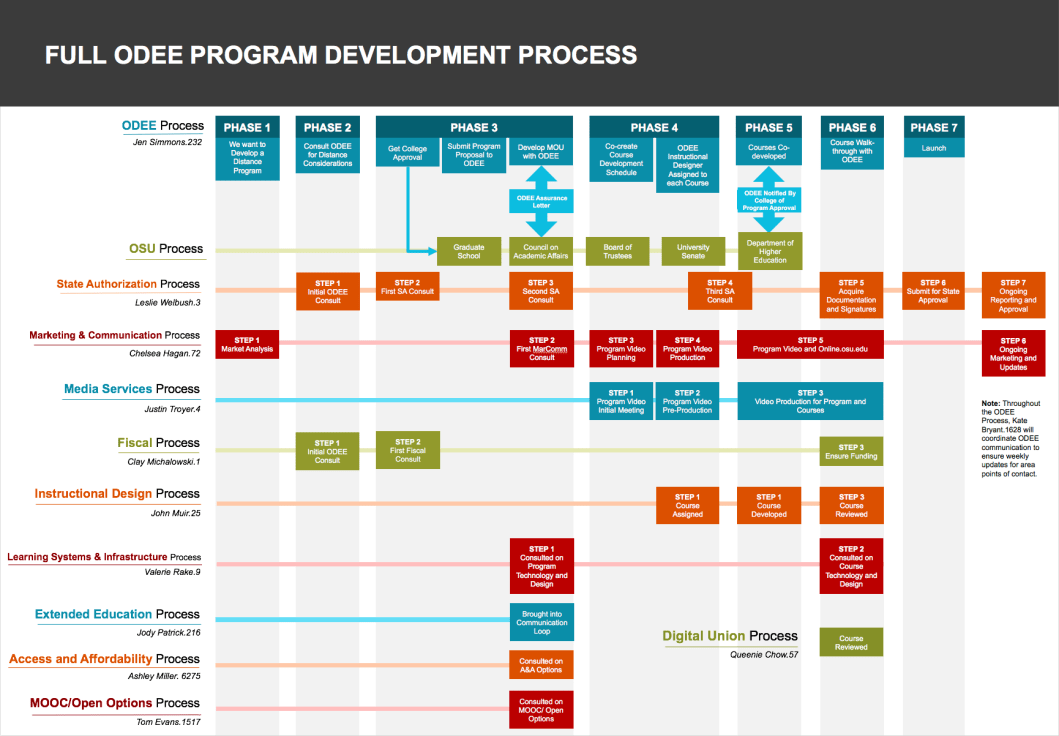 Ohio State University Program Development Flowchart