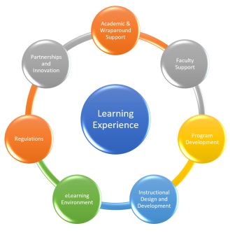 Elements revolving around the learning experience including faculty support, program development, instructional design and development, eLearning environment, regulations, partnerships and innovation.