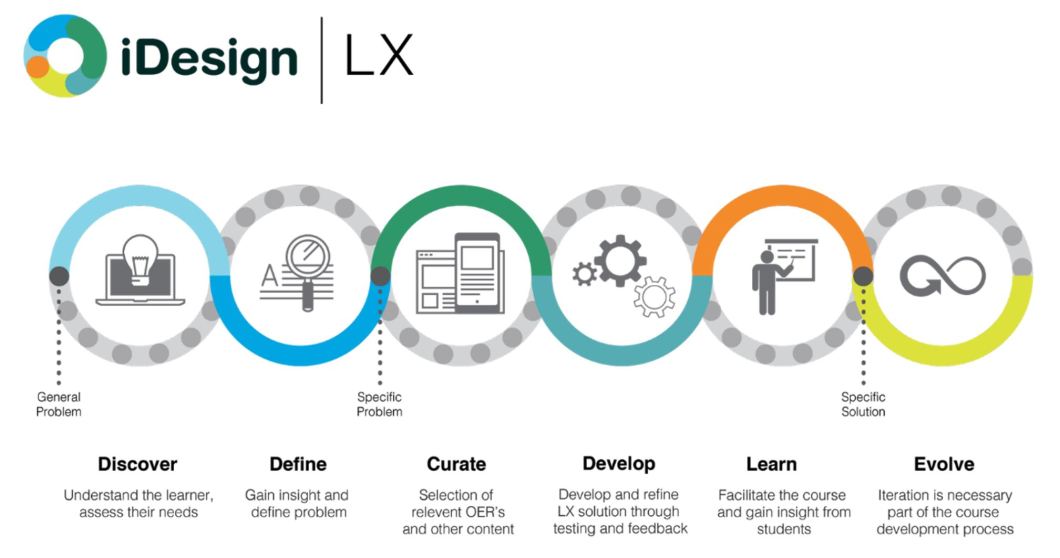 Learning Experience Designer roles: discover, define, curate, develop, learn, evolve