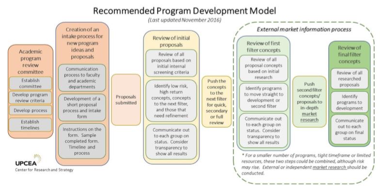 UPCEA program development model