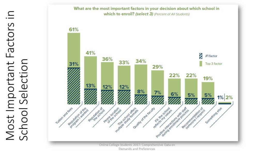 Graph: Primary reasons for selecting a learner includes tuition and fees (31%), then reputation of the program the learner wanted (13%) and reptuation of the school (12%).
