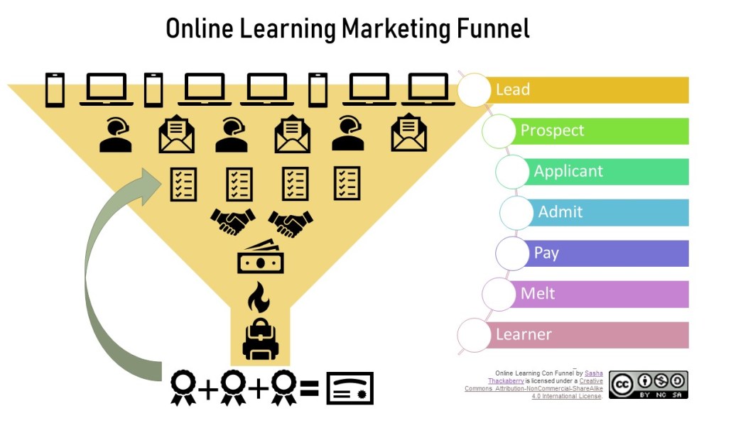 Conversion funnel - most leads, then fewer prospects, fewer applicants, fewer admits, fewer learners who pay, then melt, then learner who shows up. Arrow indicates learner through graduation, and back to re-admit