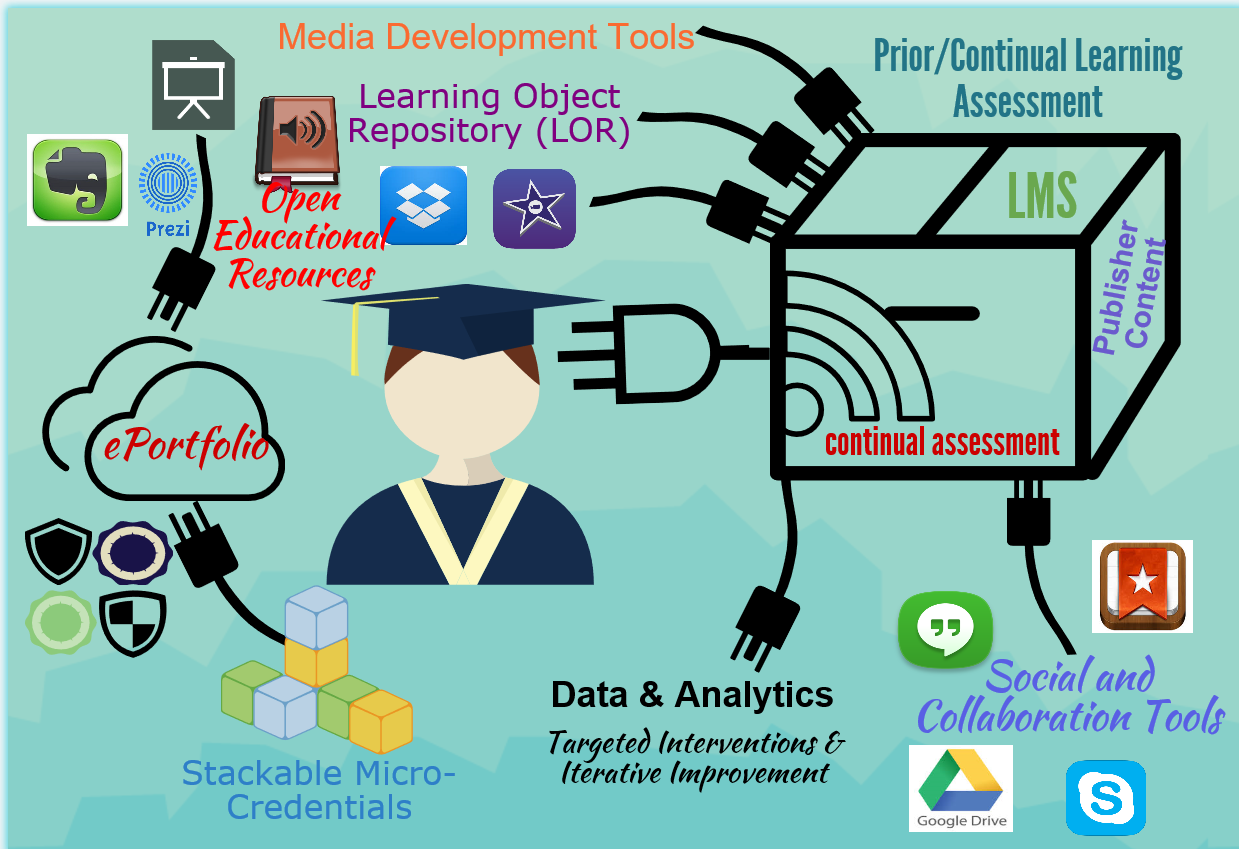 Graphic representing how the LMS needs many ancillary tools to plug into it.
